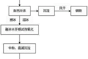 自然冷冻-芬顿法氧化-混凝联用处理TNT红水方法