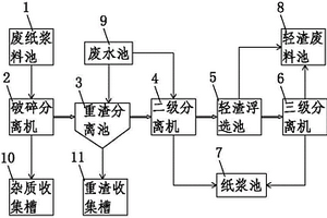 造纸轻渣和纸浆的精细化分离系统