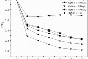 SBA-15负载四氧化三铁催化剂的应用及其制备方法
