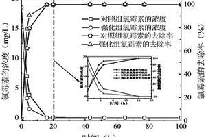 改性复合石墨烯气凝胶及其制备方法和应用