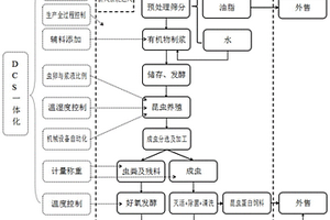 封闭式易腐有机废弃物生物处理自动化集成系统及方法