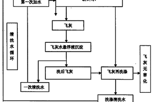 焚烧飞灰无害化水洗预处理方法