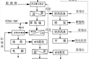 利用锰尾矿和钛白废硫酸生产电池级硫酸锰的方法