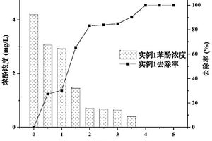 微生物诱导钙沉淀同步去除有机物的方法及反应器