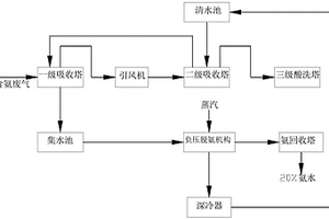 含氨废气净化回收装置