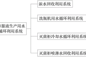 口服液生产用水循环利用系统