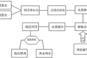 现场雨水回收喷淋除尘系统