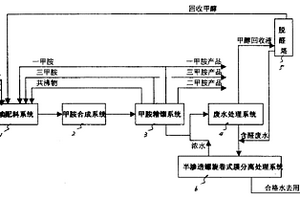 改良的甲胺生产工艺