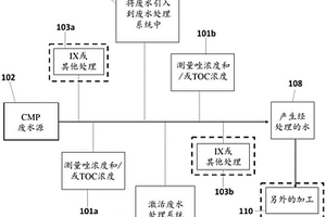 唑类的处理