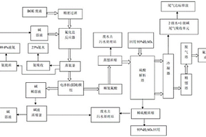 BOE废液制备氟化氢的方法及装置