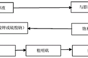 利用活性白土废酸母液制备明矾的方法