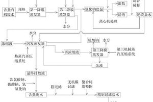 废盐水电解制氯碱资源化方法