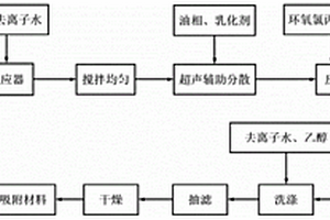 环糊精基交联高分子吸附材料及其制备方法