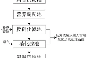 抑制非丝状菌膨胀的生化尾水生物脱氮方法