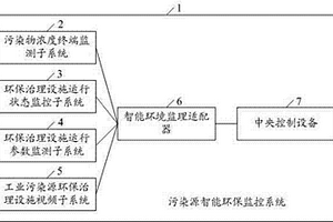 污染源智能环保监控系统