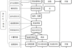 封闭式易腐有机废弃物生物处理自动化集成系统