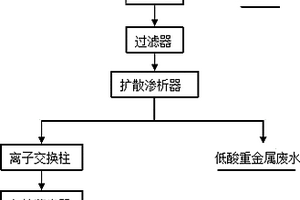 冶炼污酸净化的方法