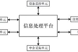 基于云计算的信息处理方法和系统