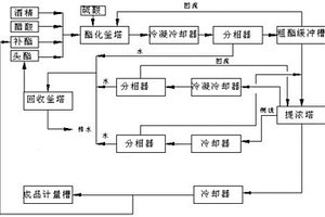 乙酸乙酯的制备方法