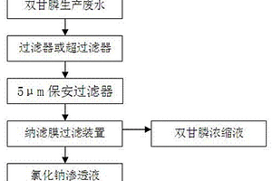 采用纳滤膜技术分离双甘膦和氯化钠的方法及装置