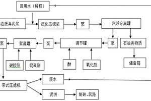 含油水基钻井废弃泥浆无害化处理工艺