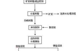 从红土镍矿中提取钴镍的方法