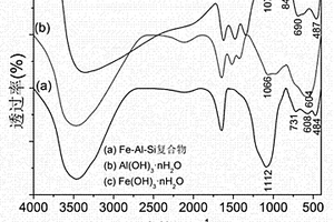 催化NaBH<sub>4</sub>同步产氢、除Cr(Ⅵ)的方法