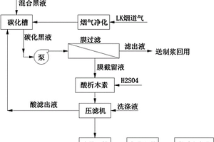 黑液中提取木质素的方法