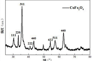 磁性纳米臭氧催化剂CoFe<sub>2</sub>O<sub>4</sub>及其制备方法与应用