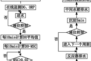 通过过程控制富集亚硝态氮氧化菌颗粒污泥的方法