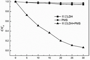 MnFe-LDH单片活化过硫酸盐去除氧氟沙星的方法