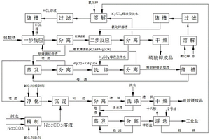 硫酸镁转化法生产硫酸钾及镁资源的综合利用方法