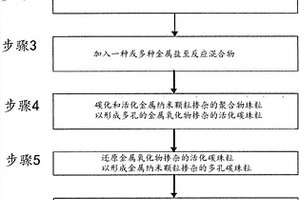 制备催化剂的方法及其用途