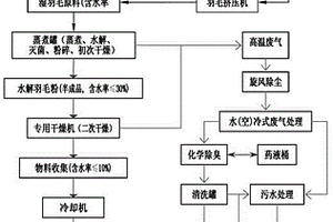 家禽羽毛资源化利用方法