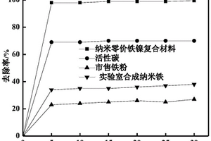 基于红土镍铁矿去除水中重金属污染的方法