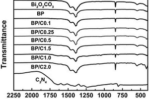 Bi2O2CO3/PPy/g‑C3N4复合光催化剂及其制备方法和应用