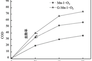 碱土金属改性的Mn基臭氧氧化催化剂及其应用