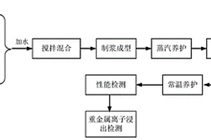 胶结固化重金属的铅锌渣基生态胶凝材料及其制备方法