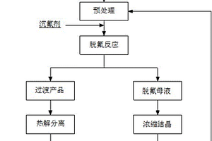 稀土行业高氨高盐废液资源化治理方法