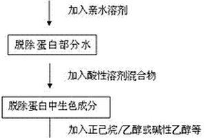 改善回收植物蛋白色泽与风味的方法