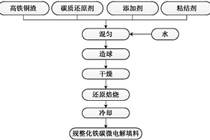 用高铁铜渣生产规整化铁碳微电解填料的方法