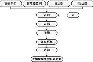 用高铁赤泥生产规整化铁碳微电解填料的方法