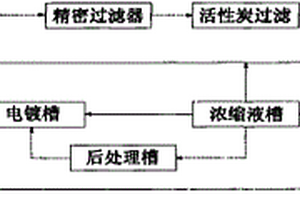 纳滤法处理电镀漂洗水的清洁生产方法