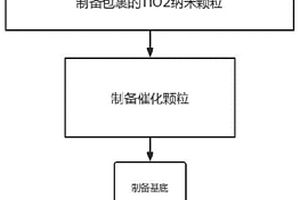 应用于环境治理的磁性纳米颗粒技术