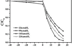 氮化碳负载铬单原子芬顿催化剂的制备方法和应用