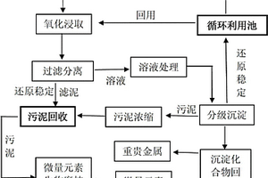 电镀废渣回收利用方法