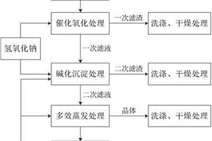 盐酸法生产氧化铝中除铁洗脱液的处理工艺及设备