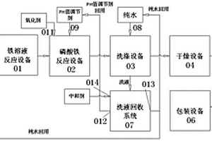 磷酸铁的生产工艺及其生产设备