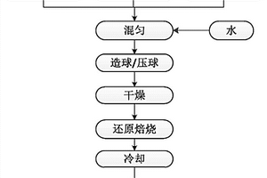 用红土镍矿生产规整化Fe‑Ni‑C多元微电解填料的方法