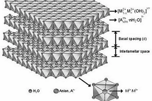 Ni-Al@γ-Fe<Sub>2</Sub>O<Sub>3</Sub>-Ni-Fe-LDHs吸附光催化剂的制备方法及其应用